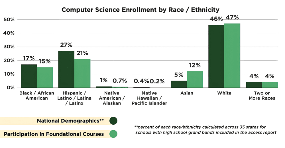 Graph of participation in computer science by race and ethnicity