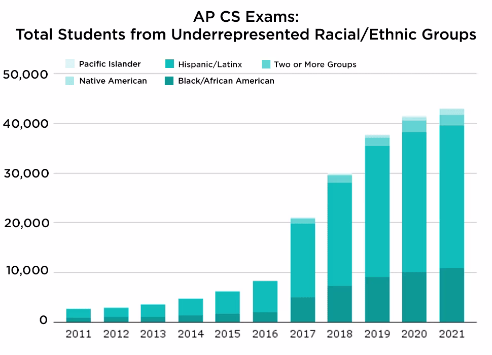 Graph of participation in AP CS by race