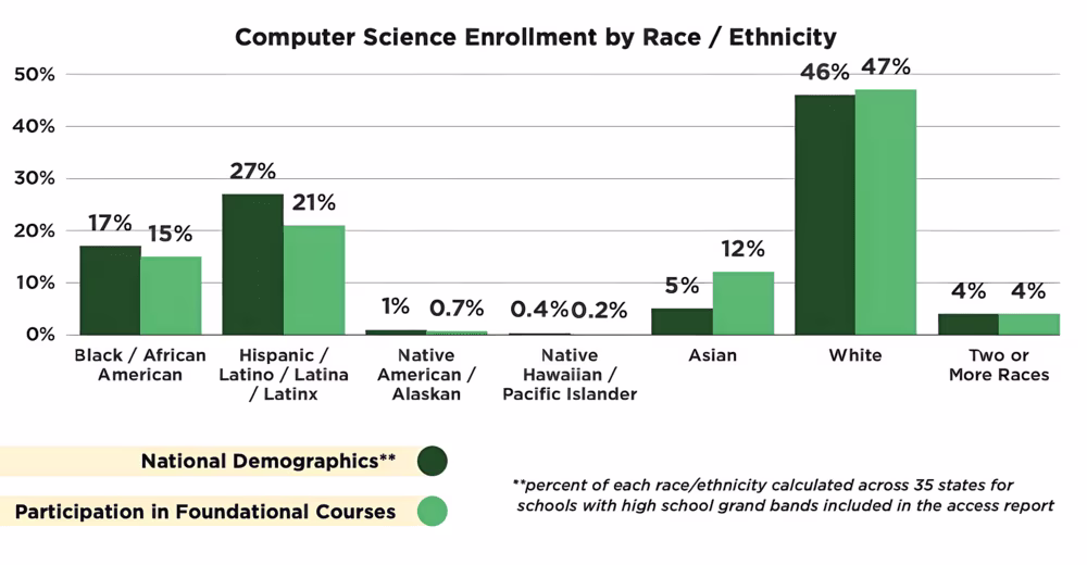 Graph of participation in computer science by race and ethnicity