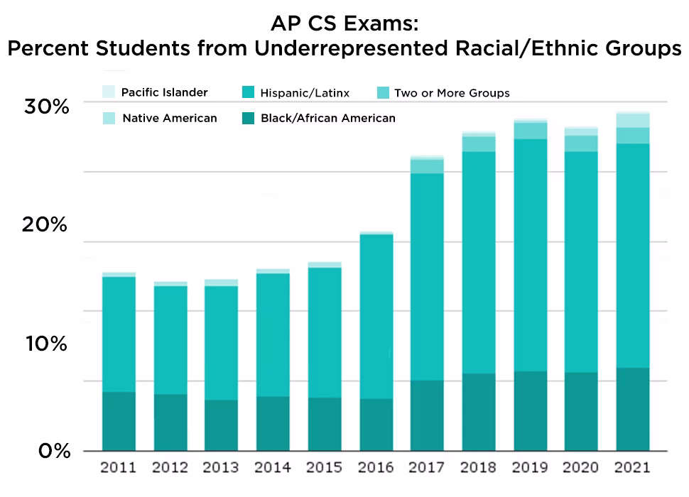 Graph of AP CS participation by race as percentage
